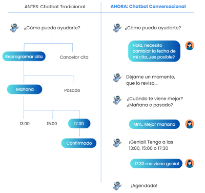 Chatbots antes vs ahora